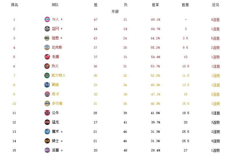 nba为什么东部没有附加赛(NBA附加赛格局！东部逐渐明朗，开拓者甩开湖人，勇士死磕灰熊)