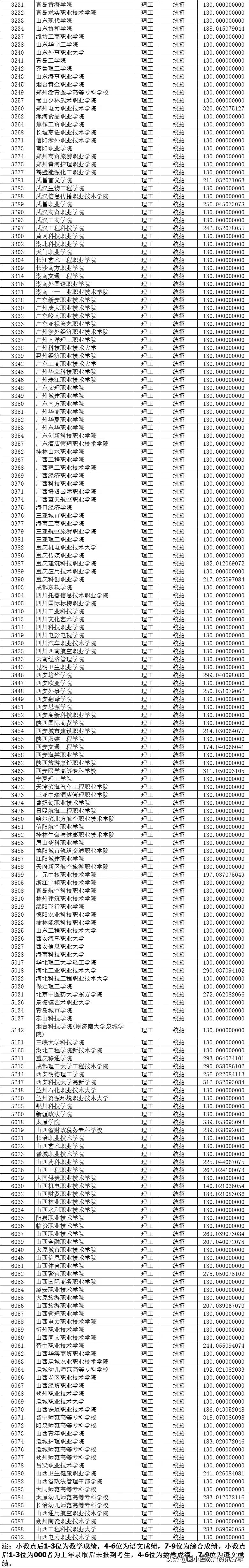山西省2021年普通专科院校投档最低分数线一览表