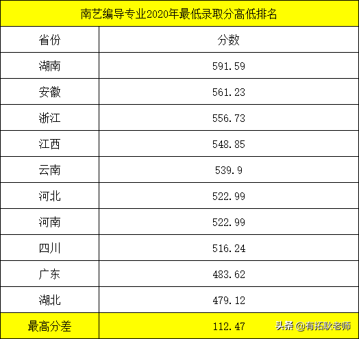 广州艺考：4月末校考陆续发榜，南艺编导艺考省外文化分是多少？