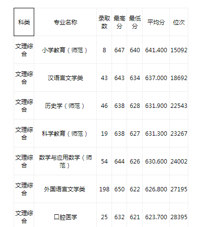 浙江考生请注意，多少分能进浙江省重点建设高校（二）？