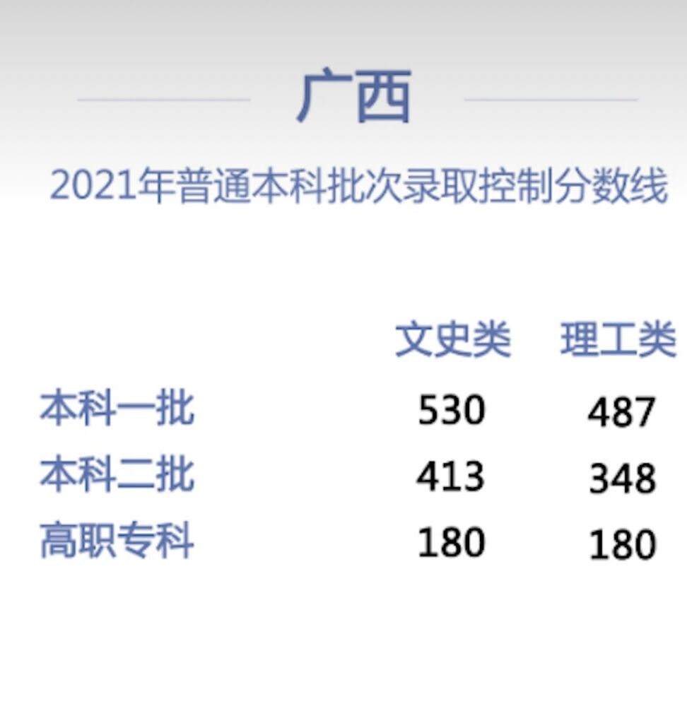 5省份高考“分数线”公布，宁夏二本线仅345分，安徽分数线最高？
