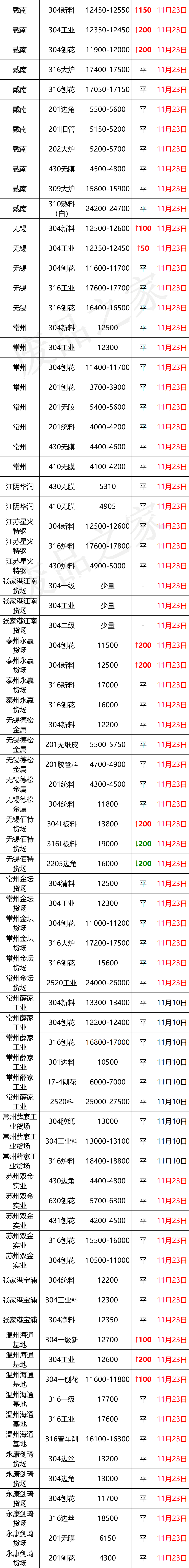 涨100-200！青山304钢水上调200，废料率先破围，抢货？