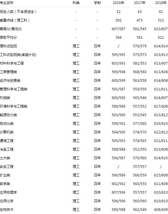 北京科技大学 理工 2016-2018录取分数线