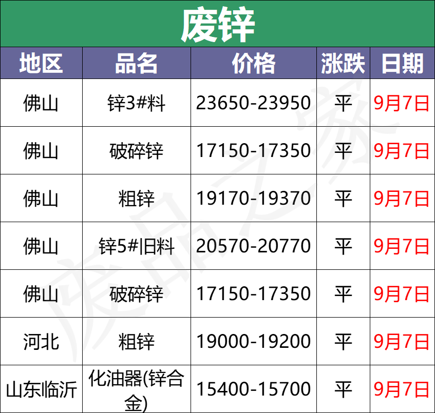 最新9月7日废电瓶价格汇总（附全国重点废电瓶企业参考价）