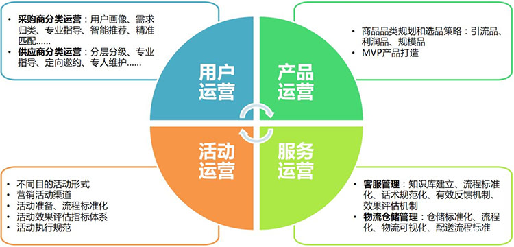 如何从零开始学习做互联网运营,互联网运营四种入门方法