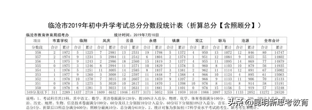 云南各个地方中考成绩公布及查询！（包含昆明）