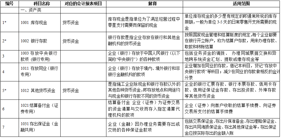 连财务经理都不能丢下的基本功！全新版会计科目汇总+330个分录