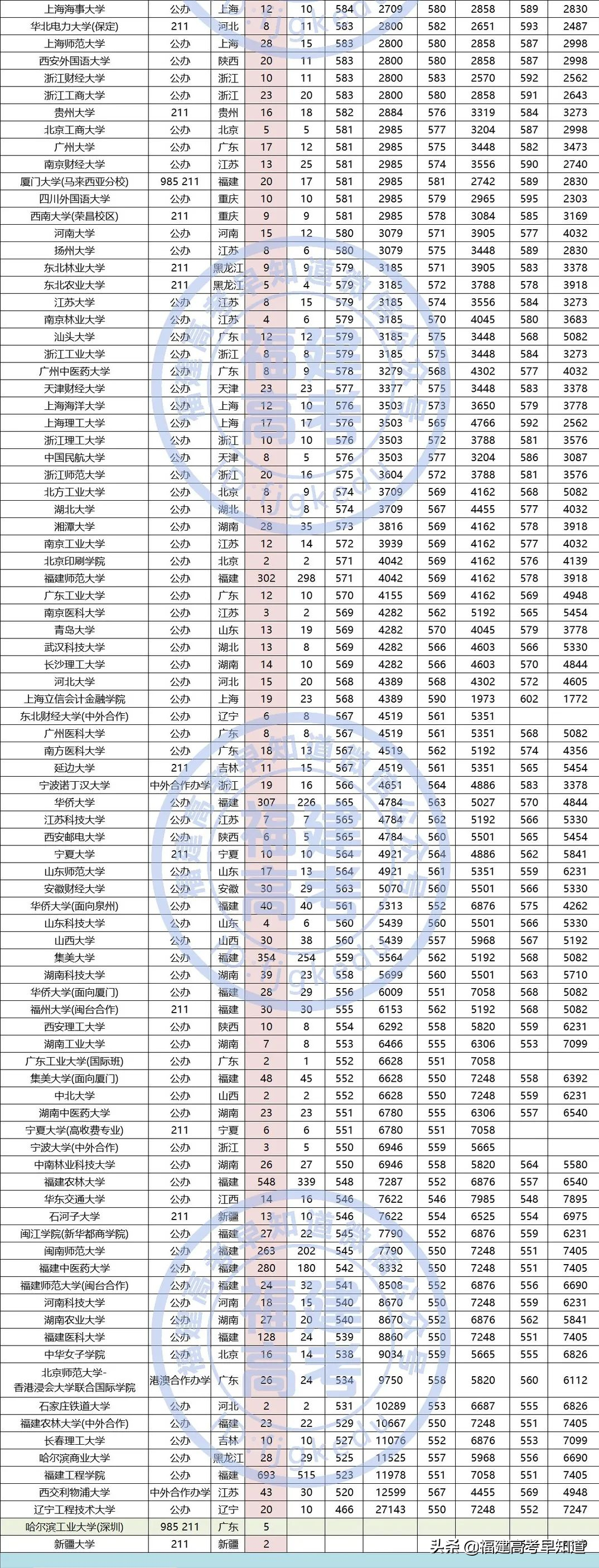 最新整理！原本一批院校在福建省招生数据，供填报参考