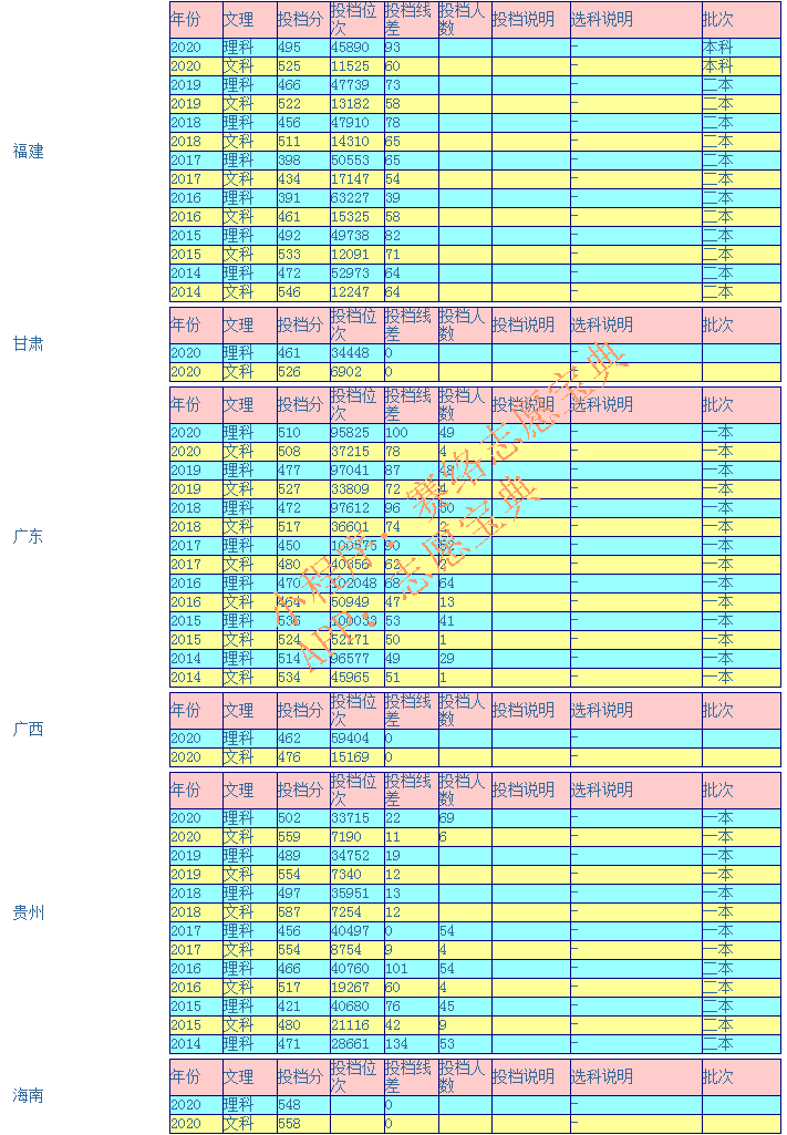 兰州理工大学录取分数线是多少（附14-20年各省录取分数线）