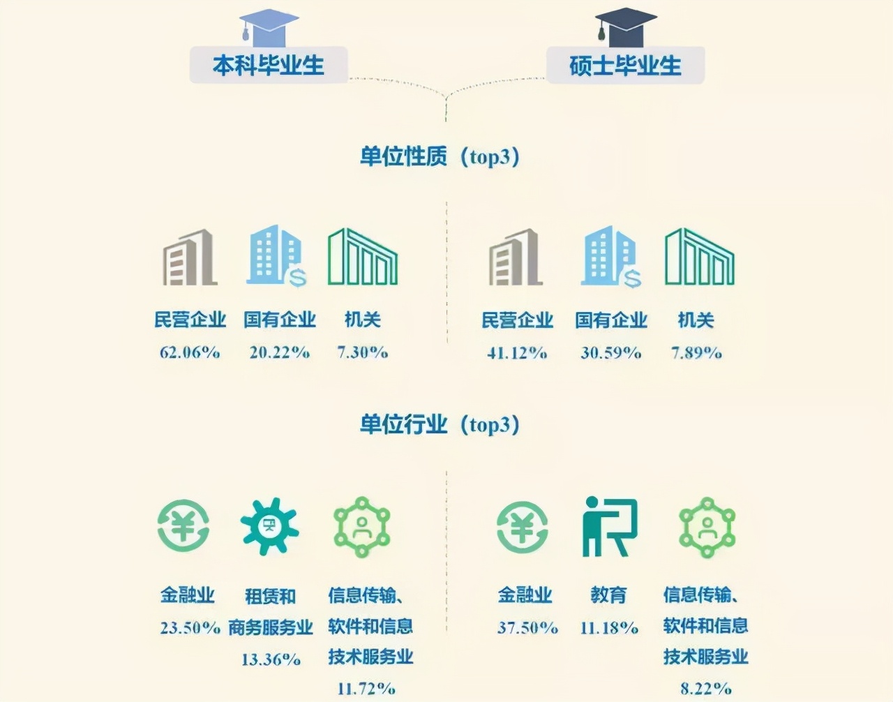 看看这几所常考院校的研究生就业率到底咋样