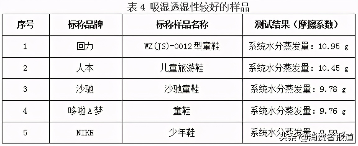 36款童鞋比較試驗：NIKE、回力、人本等綜合表現較好