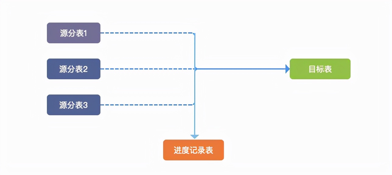 内含干货PPT下载｜一站式数据管理 DMS 关键技术解读