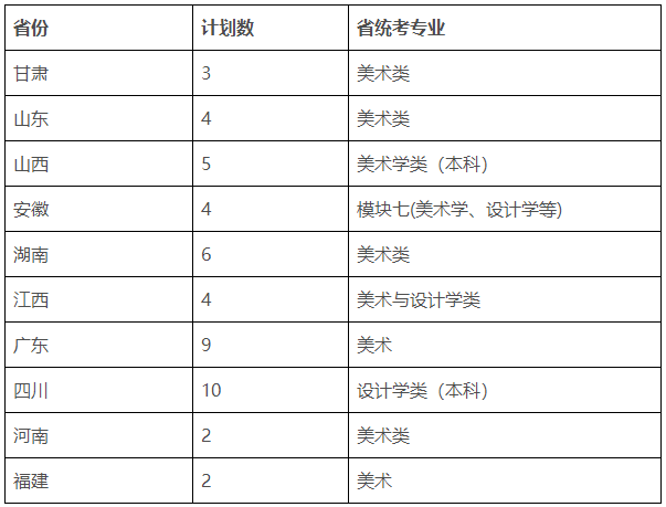 四川大学2020年美术、编导类本科招生简章（附2019年录取线）
