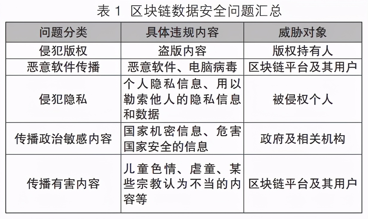 区块链安全风险及其监管实践