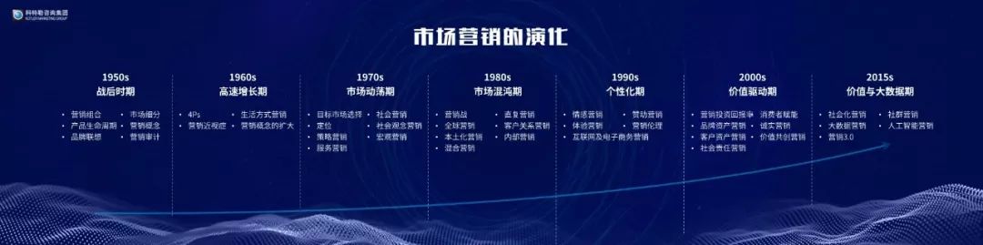 「原稿」营销之父科特勒：营销革命4.0演讲实录