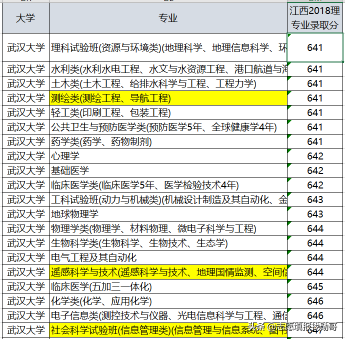 武汉大学最强的专业：排名全国第一，力压清华，录取分低