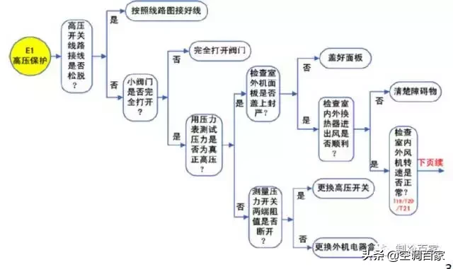 格力空调五大常见故障代码（C5、E1、E2、E4、E5）的排除方法