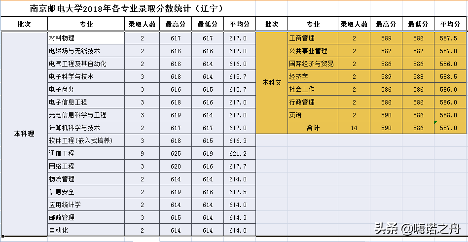 整理非常全2018年南京邮电大学在各省文科、理科各专业录取分数线