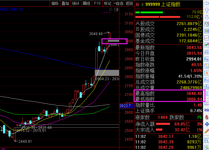 大盘已经冲高3000点是该追高还是平仓？