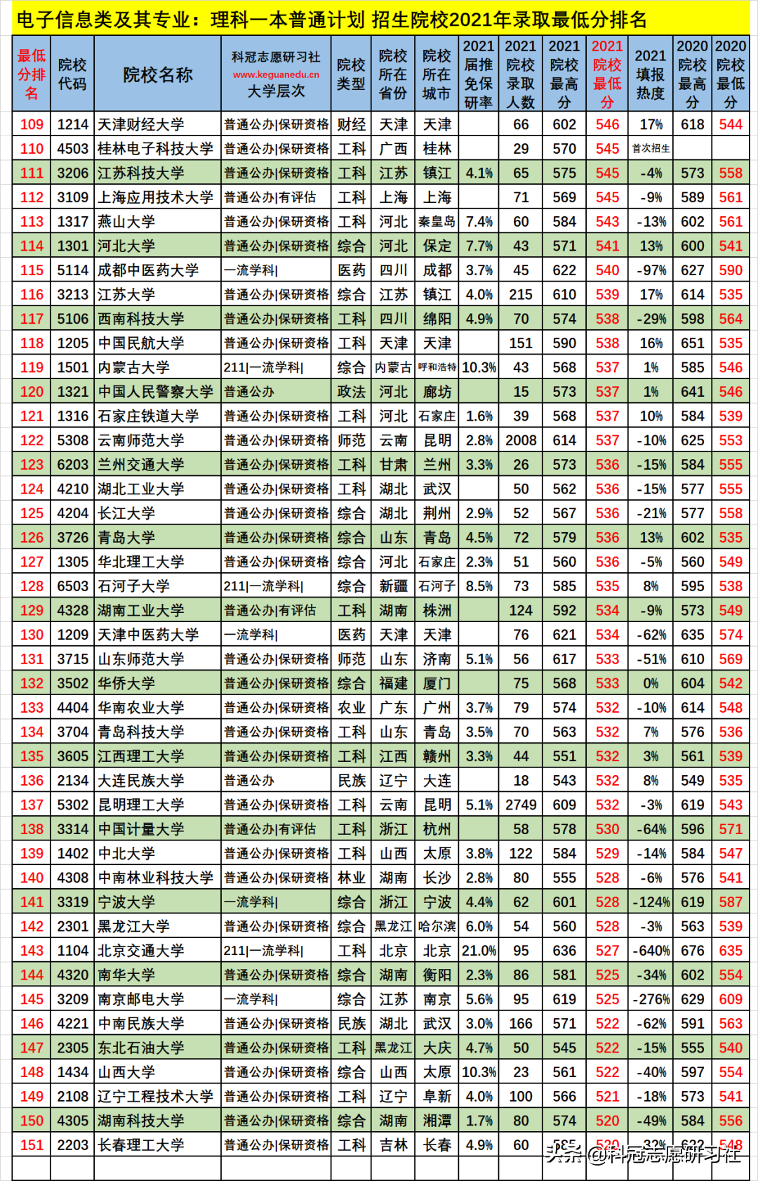 云南高考：电子信息类21个专业盘点！2021文理科本科录取报告