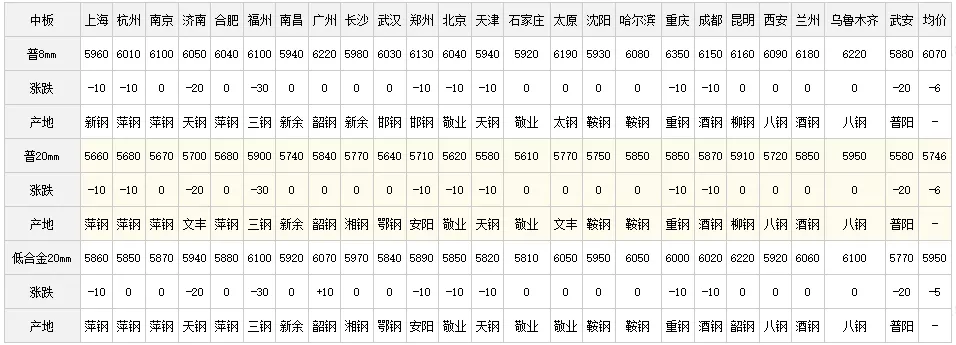 17日全国主要城市钢材价格行情