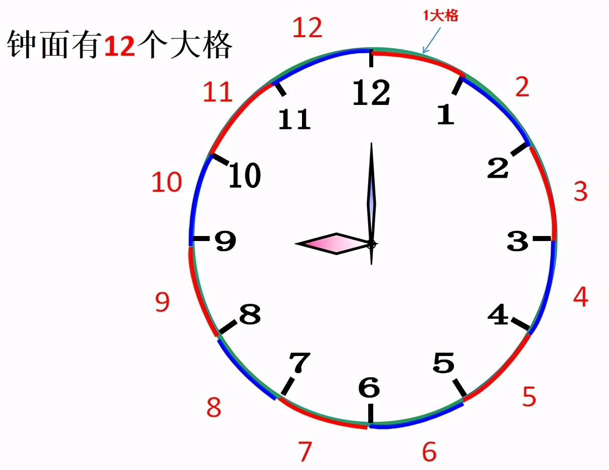 一天内钟表的时针与分针会重合多少次?