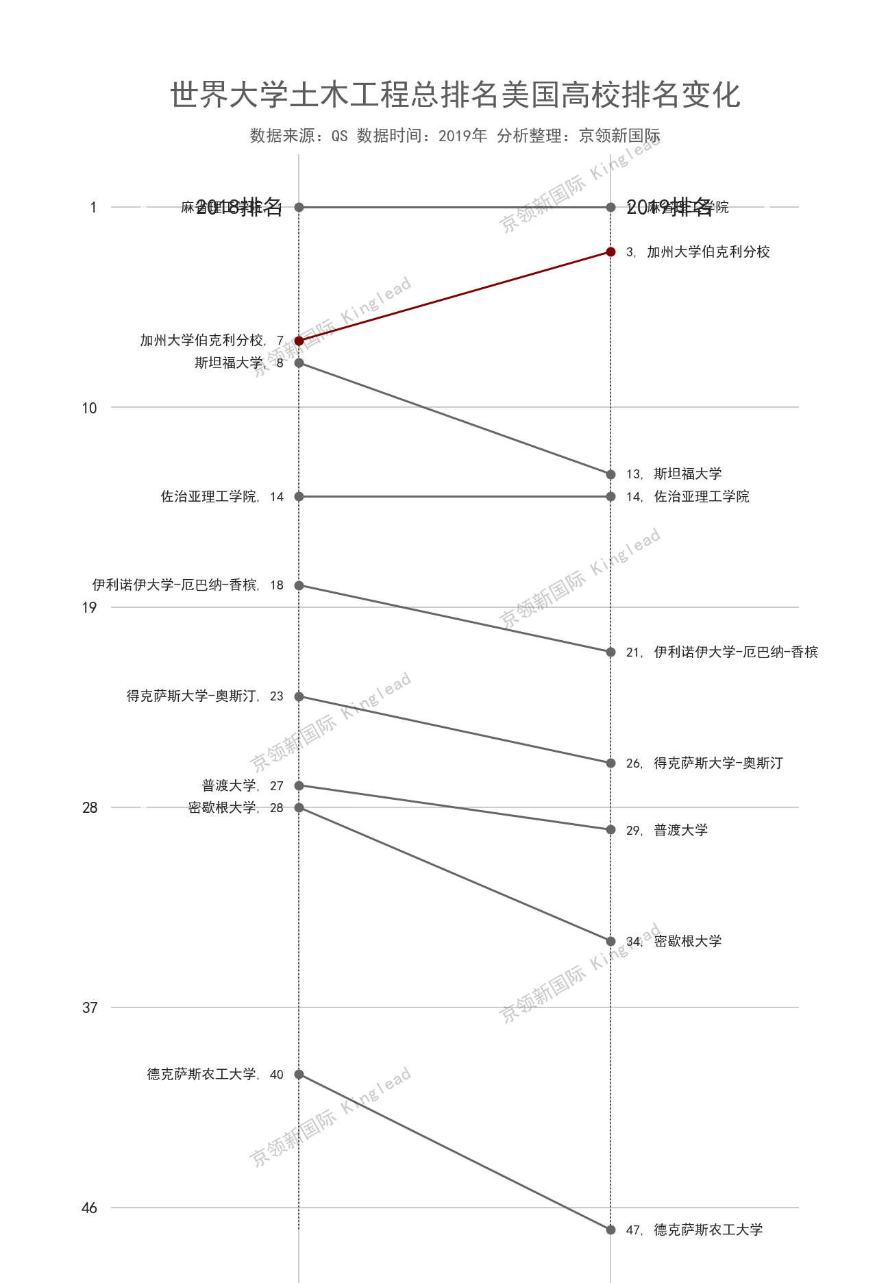 中国大学土木工程排名：清华第1，上海交大第5，剩下3所学校是？