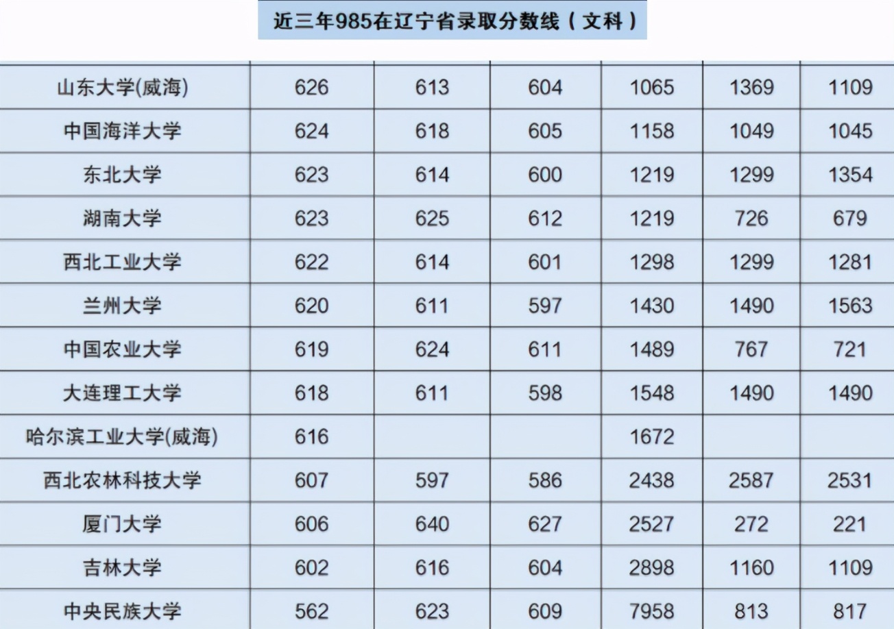 投档线已出！辽宁最低多少分能上985？省内值得报考的大学一览