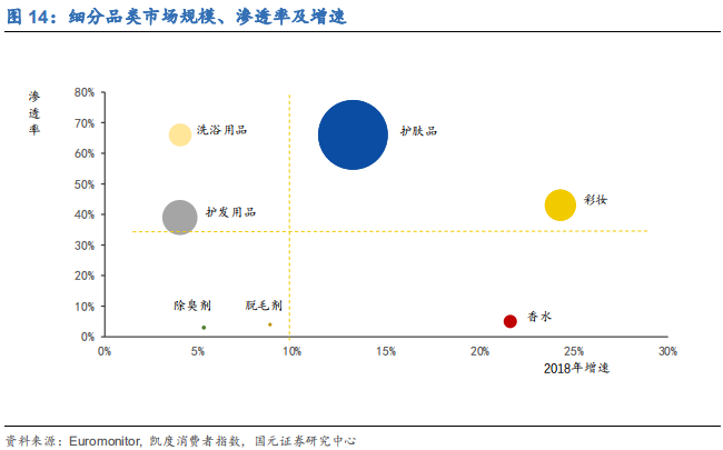 化妆品行业深度研究报告：渠道更迭，国牌崛起