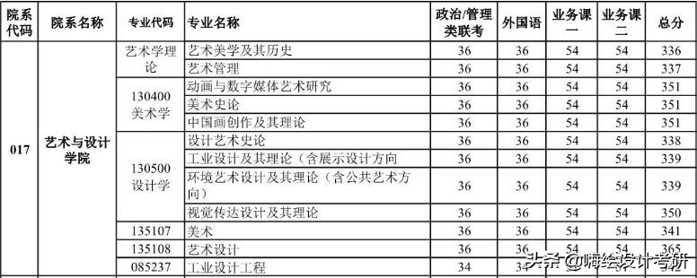 2020年武汉理工大学艺术设计学院硕士研究生招生专业目录