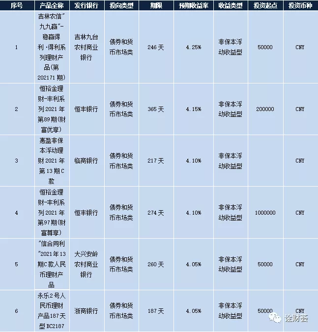 最高收益4.70%!本周在售银行理财产品排行榜出炉