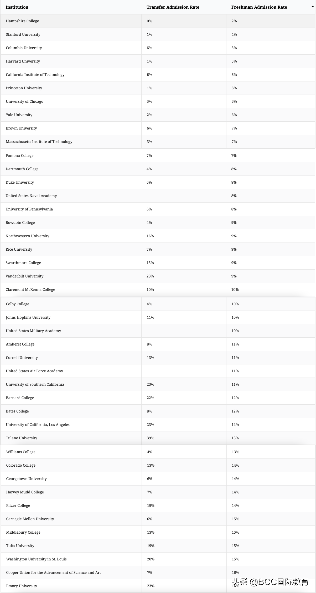 美国大学转学指南：从国内转到美国