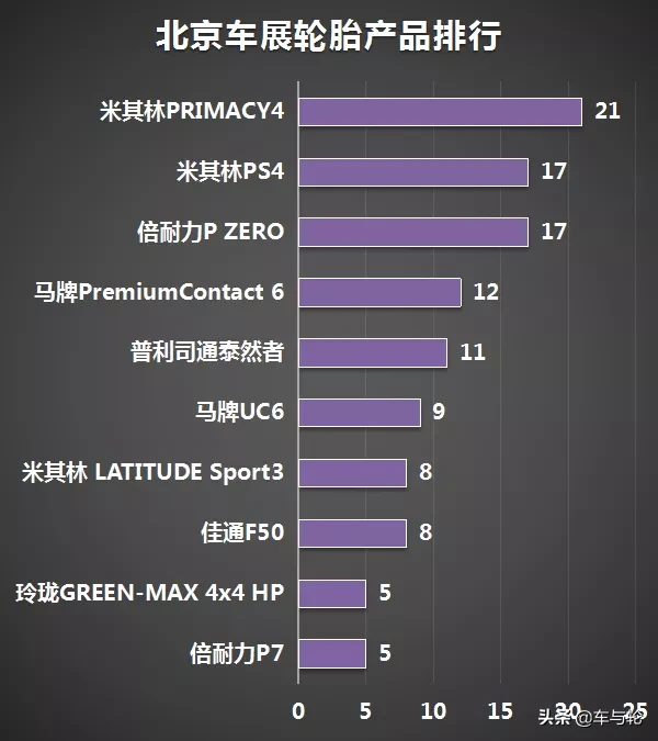 北京车展原配轮胎排行榜(2020)