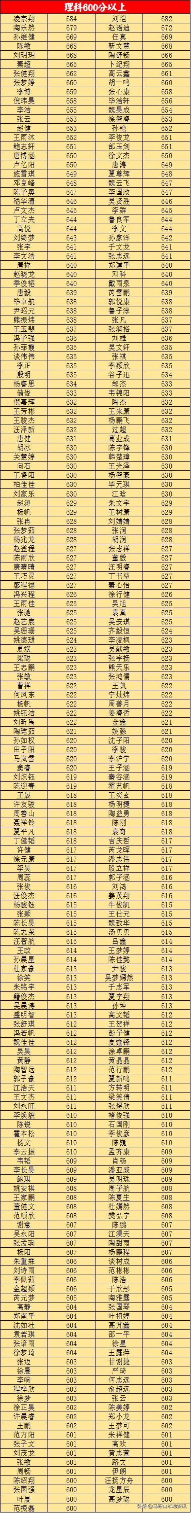 理科最高分684！2020年马鞍山中加双语学校高考怎么样？