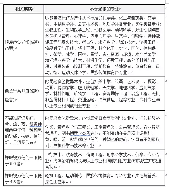高三党注意！你也许不知道高考体检有时候比分数都重要！