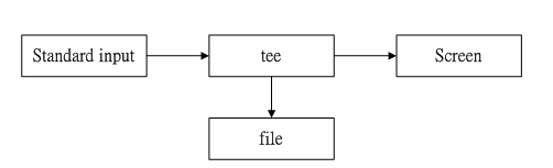 基于Linux shell的数据科学