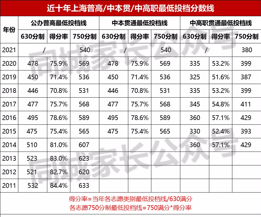 上海中考“中本贯通”大热！本是普娃的极好选择，为何有人不愿意