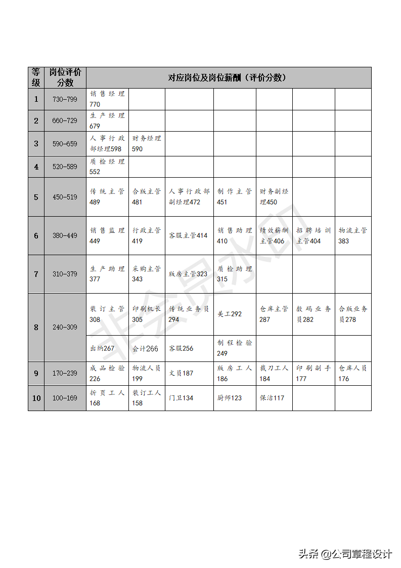 公司薪酬制度-非常全面（内含各权重参数及表格）