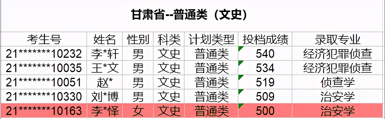分析：中国刑事警察学院2021年本科生招生录取名册（河北、甘肃）