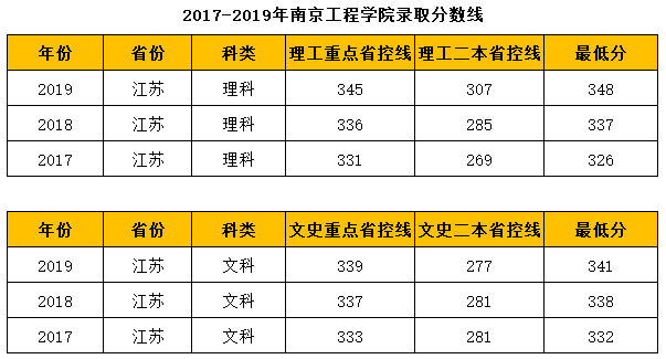 南京工程学院历年录取分数线及招生计划人数院校盘点