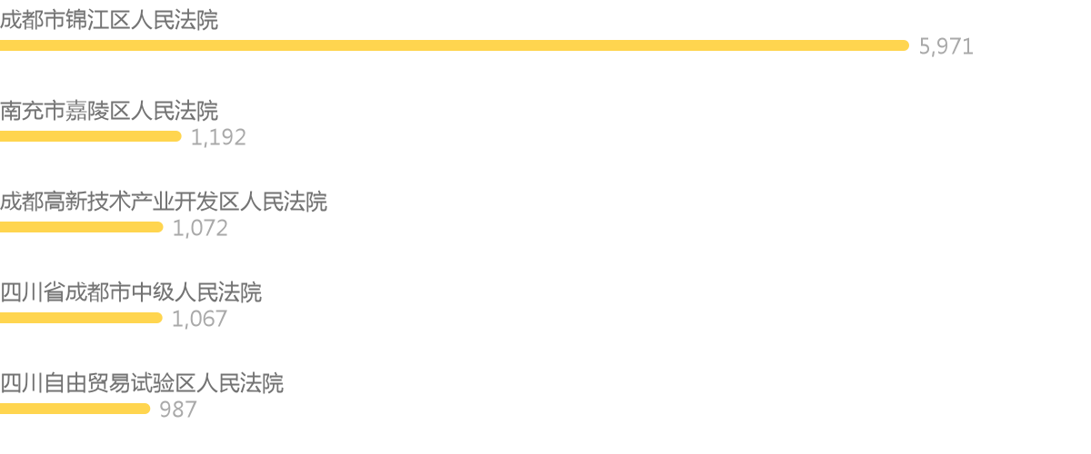 四川金融业 诉讼案件 大数据可视化 分析报告