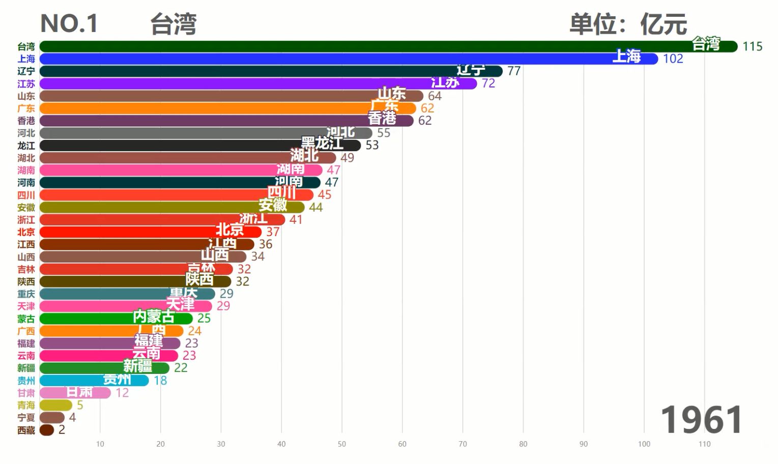 中国各省历年GDP排行TOP10,台湾霸榜50余年,现在被6省反超