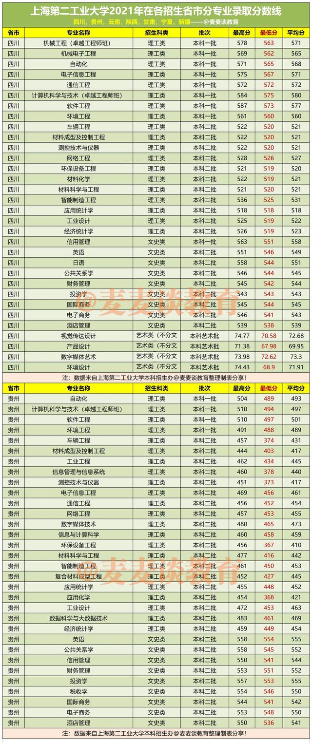 上海第二工业大学2021年在各招生省市本专科分专业录取分数线