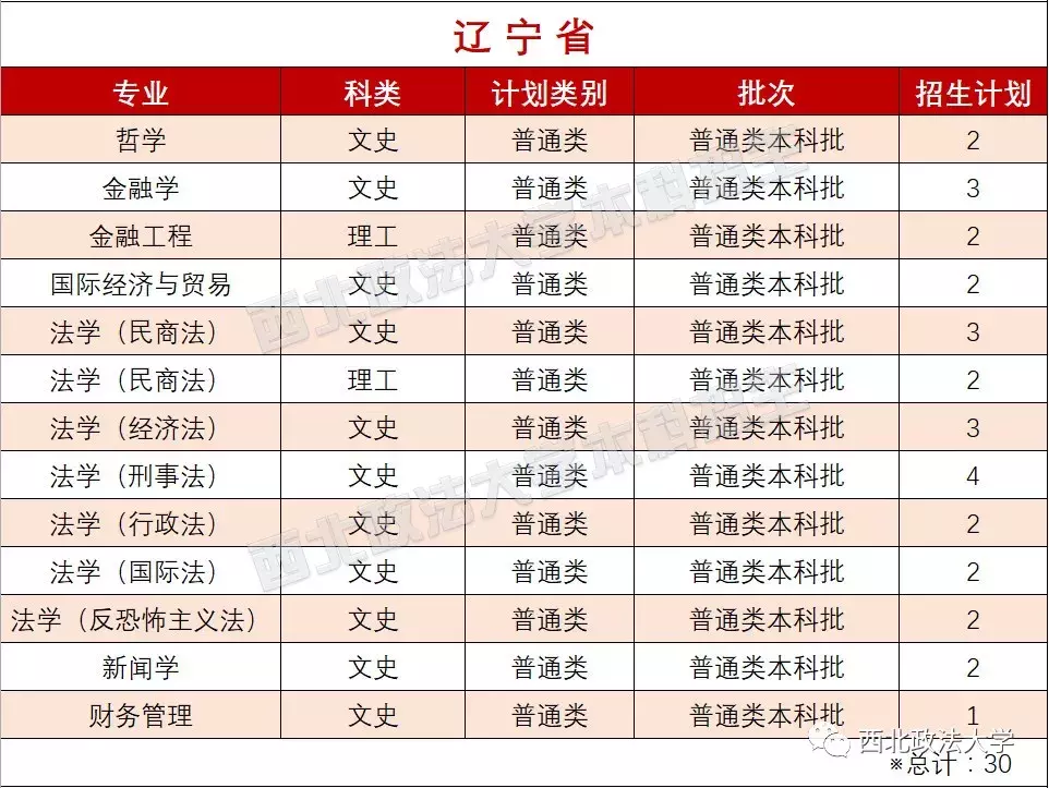 考多少分能上政法？近3年西北政法大学各专业录取分数线汇总！
