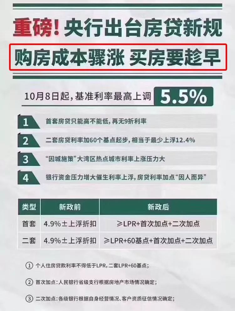 基准利率上调至5.5%？10月起买房多付14.9万？真相是…