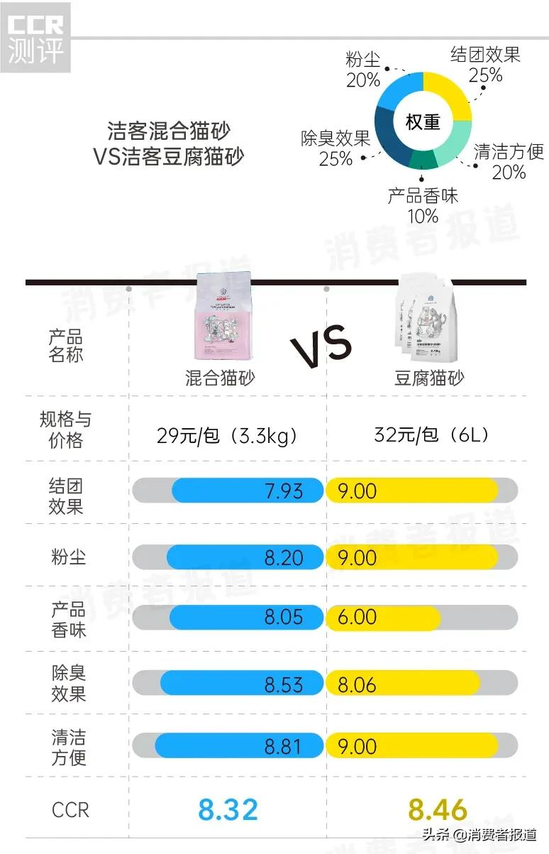 19款猫砂口碑报告：耐威克、洁客评价较高，LORDE里兜的混合猫砂口碑差