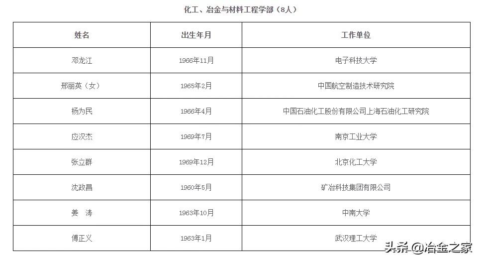 恭贺！钢铁行业新增 3 位院士