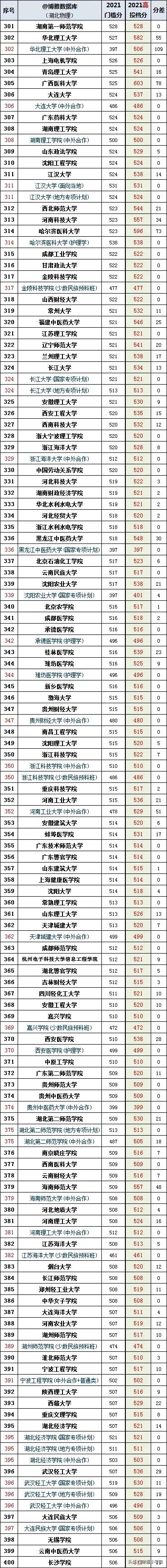 2021湖北高考录取分数排行榜出炉，中医农业爆冷、IT政法财经火热