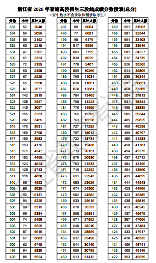 浙江三段考生成绩分段表出炉！如何看待滑档人数这么多？
