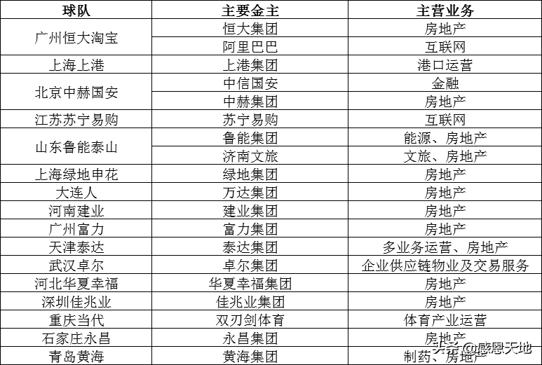 中超赞助商为什么都是房地产的(中超球队背后的金主都是谁？那个产业在支撑着中超的繁荣)